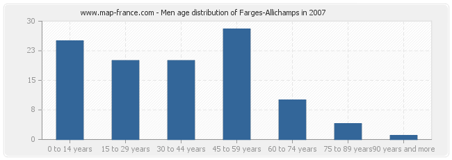 Men age distribution of Farges-Allichamps in 2007