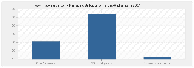 Men age distribution of Farges-Allichamps in 2007