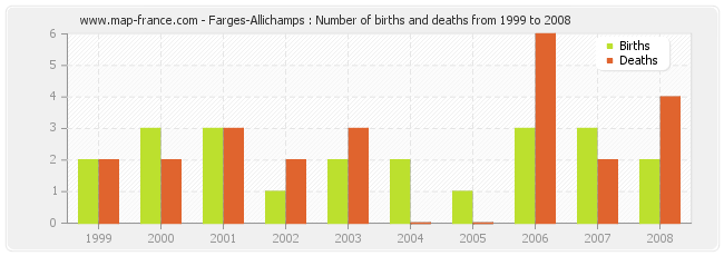 Farges-Allichamps : Number of births and deaths from 1999 to 2008