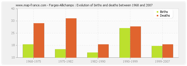 Farges-Allichamps : Evolution of births and deaths between 1968 and 2007