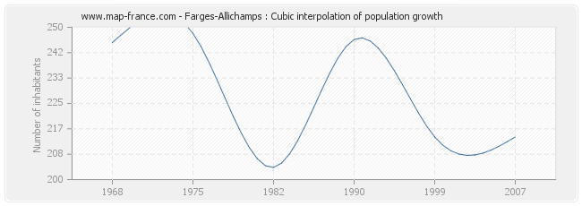 Farges-Allichamps : Cubic interpolation of population growth