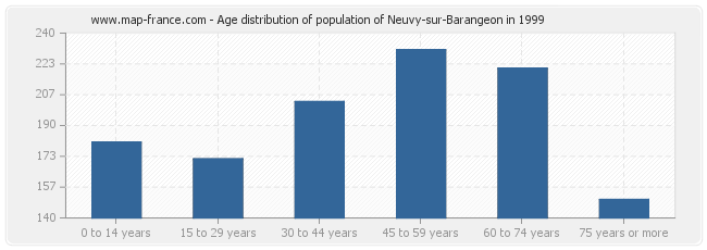 Age distribution of population of Neuvy-sur-Barangeon in 1999