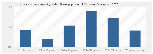 Age distribution of population of Neuvy-sur-Barangeon in 2007