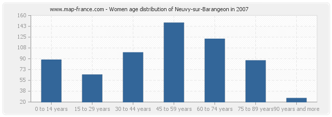 Women age distribution of Neuvy-sur-Barangeon in 2007