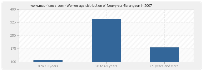 Women age distribution of Neuvy-sur-Barangeon in 2007