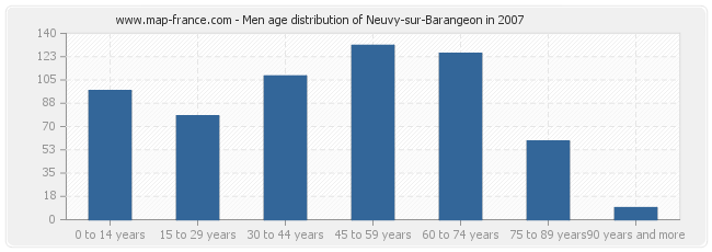 Men age distribution of Neuvy-sur-Barangeon in 2007