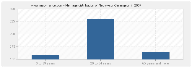 Men age distribution of Neuvy-sur-Barangeon in 2007