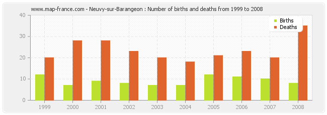 Neuvy-sur-Barangeon : Number of births and deaths from 1999 to 2008