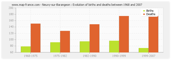 Neuvy-sur-Barangeon : Evolution of births and deaths between 1968 and 2007