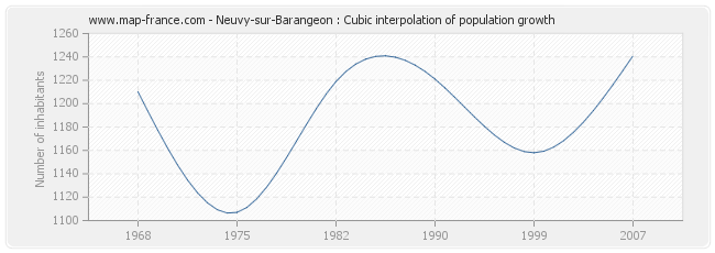 Neuvy-sur-Barangeon : Cubic interpolation of population growth