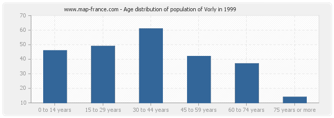 Age distribution of population of Vorly in 1999