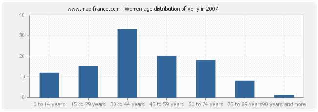 Women age distribution of Vorly in 2007