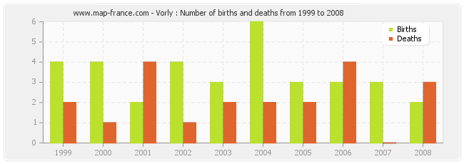 Vorly : Number of births and deaths from 1999 to 2008