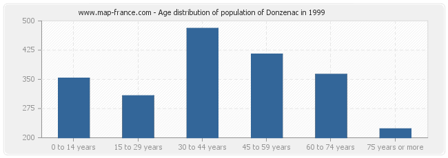 Age distribution of population of Donzenac in 1999