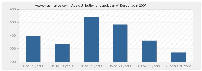 Age distribution of population of Donzenac in 2007