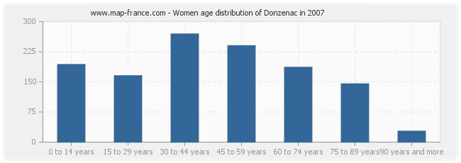 Women age distribution of Donzenac in 2007