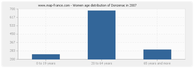 Women age distribution of Donzenac in 2007