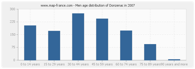 Men age distribution of Donzenac in 2007