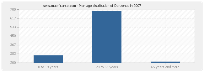 Men age distribution of Donzenac in 2007