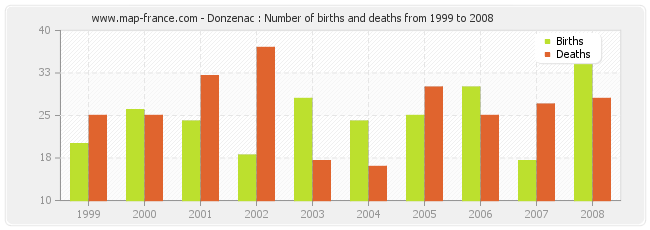 Donzenac : Number of births and deaths from 1999 to 2008