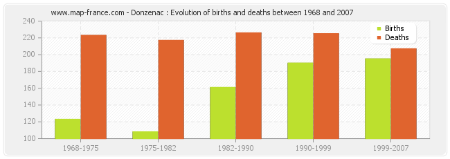 Donzenac : Evolution of births and deaths between 1968 and 2007