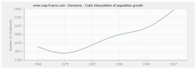 Donzenac : Cubic interpolation of population growth