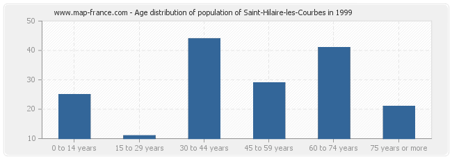 Age distribution of population of Saint-Hilaire-les-Courbes in 1999