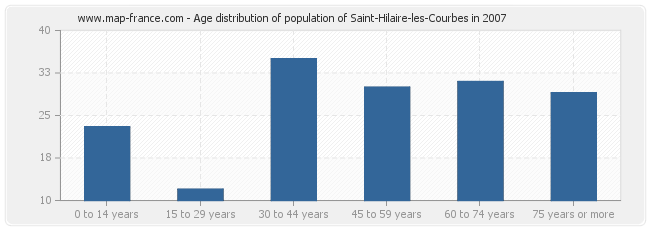 Age distribution of population of Saint-Hilaire-les-Courbes in 2007