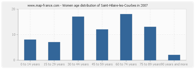 Women age distribution of Saint-Hilaire-les-Courbes in 2007