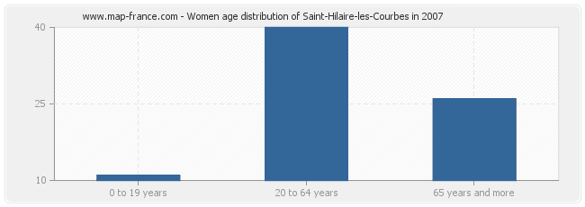 Women age distribution of Saint-Hilaire-les-Courbes in 2007