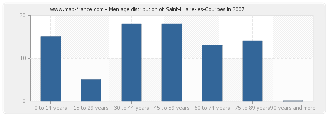 Men age distribution of Saint-Hilaire-les-Courbes in 2007