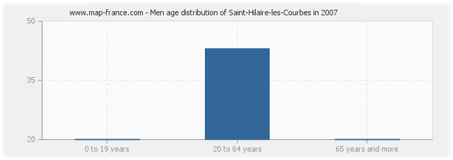 Men age distribution of Saint-Hilaire-les-Courbes in 2007