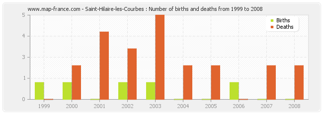 Saint-Hilaire-les-Courbes : Number of births and deaths from 1999 to 2008