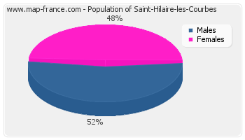 Sex distribution of population of Saint-Hilaire-les-Courbes in 2007