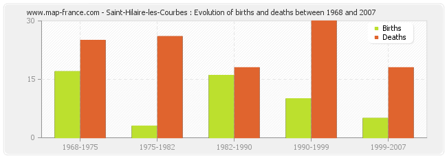 Saint-Hilaire-les-Courbes : Evolution of births and deaths between 1968 and 2007