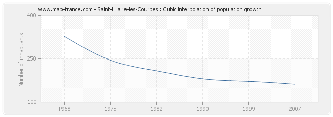 Saint-Hilaire-les-Courbes : Cubic interpolation of population growth