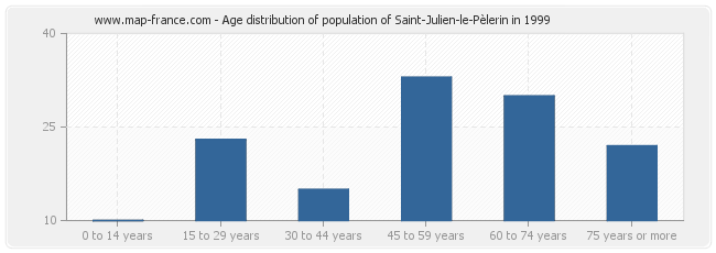 Age distribution of population of Saint-Julien-le-Pèlerin in 1999