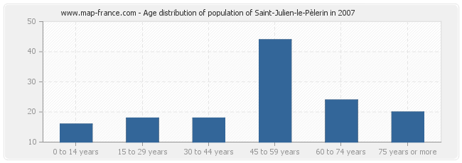 Age distribution of population of Saint-Julien-le-Pèlerin in 2007