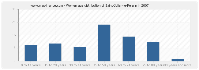 Women age distribution of Saint-Julien-le-Pèlerin in 2007