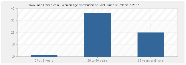 Women age distribution of Saint-Julien-le-Pèlerin in 2007