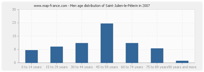 Men age distribution of Saint-Julien-le-Pèlerin in 2007