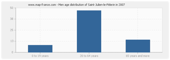 Men age distribution of Saint-Julien-le-Pèlerin in 2007