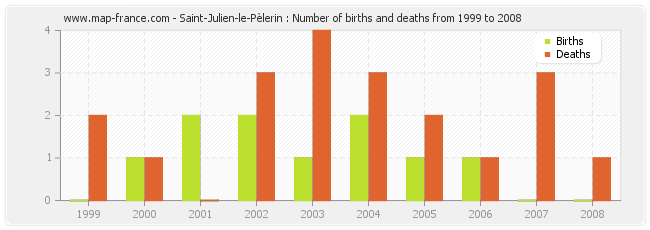 Saint-Julien-le-Pèlerin : Number of births and deaths from 1999 to 2008