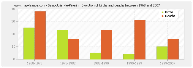 Saint-Julien-le-Pèlerin : Evolution of births and deaths between 1968 and 2007