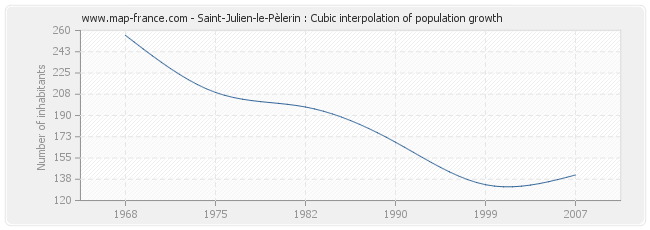 Saint-Julien-le-Pèlerin : Cubic interpolation of population growth