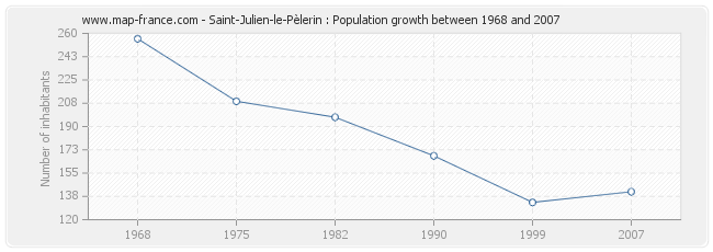 Population Saint-Julien-le-Pèlerin