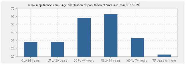 Age distribution of population of Vars-sur-Roseix in 1999