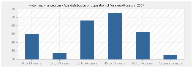 Age distribution of population of Vars-sur-Roseix in 2007