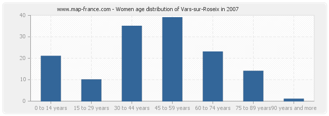 Women age distribution of Vars-sur-Roseix in 2007