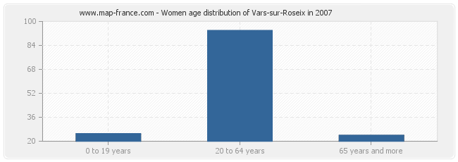 Women age distribution of Vars-sur-Roseix in 2007